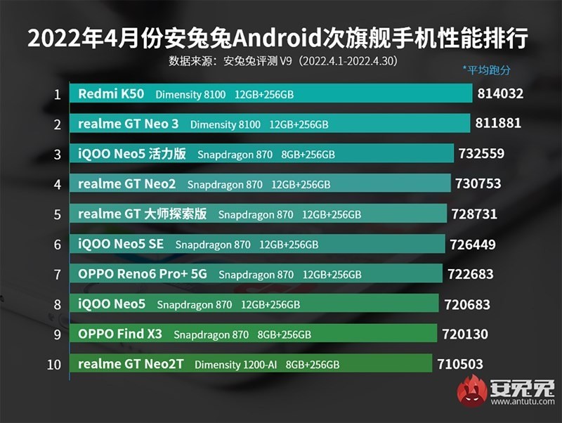 Top 10 smartphone mạnh nhất tháng 4/2022: Black Shark 5 Pro đứng đầu ảnh 3