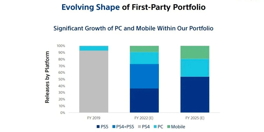 Sony muốn một nửa số game PlayStation được đưa lên PC và di động vào năm 2025 ảnh 2