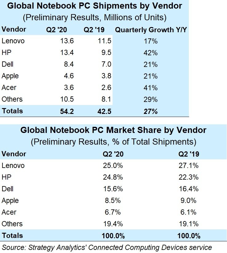 Lenovo và HP chiếm gần 50% thị trường laptop quý 2 năm 2020 ảnh 2