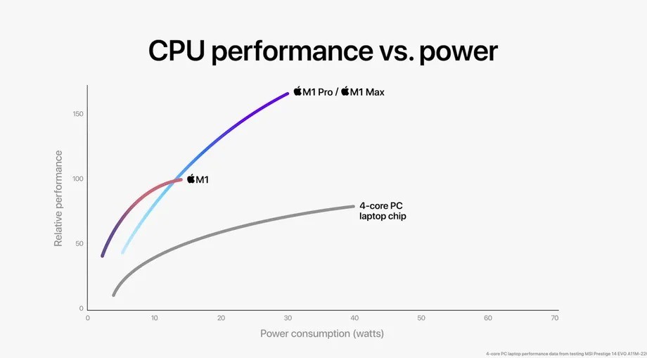 Apple nâng hiệu năng laptop lên tầm cao mới với chip M1 Pro và M1 Max ảnh 5