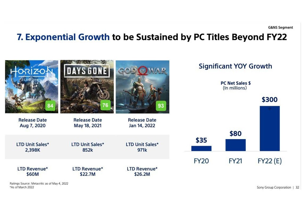 Sony muốn một nửa số game PlayStation được đưa lên PC và di động vào năm 2025 ảnh 3