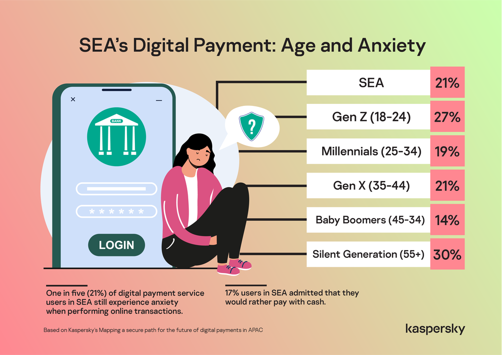 Kaspersky: Gần 1 phần 3 “người lớn tuổi” ở Đông Nam Á lo lắng khi thanh toán trực tuyến ảnh 1