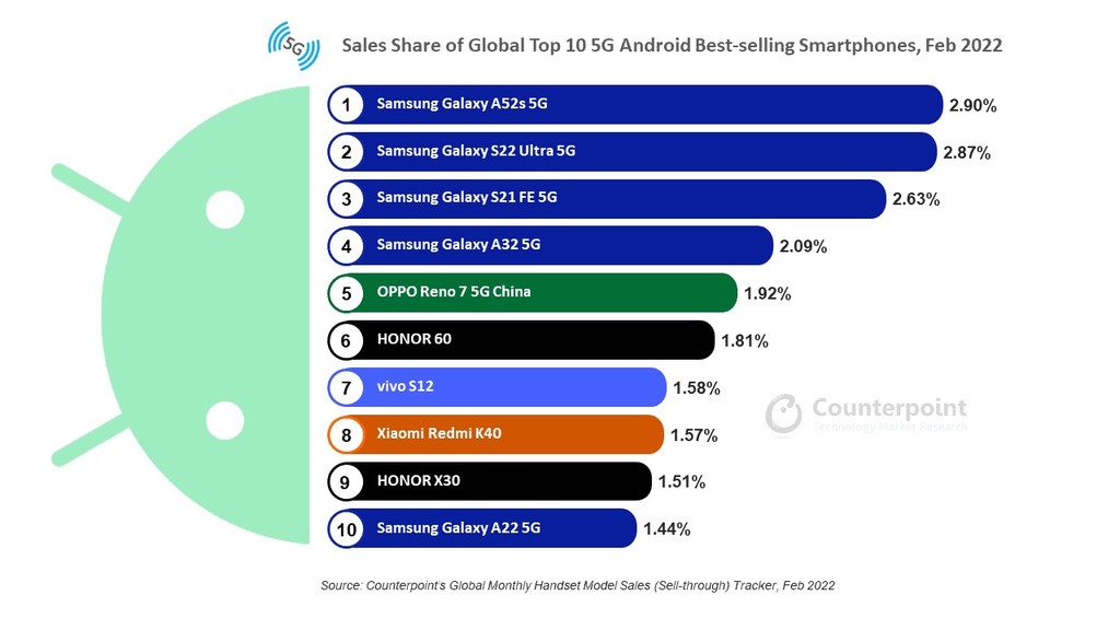 Samsung dẫn đầu doanh số smartphone Android 5G ảnh 2
