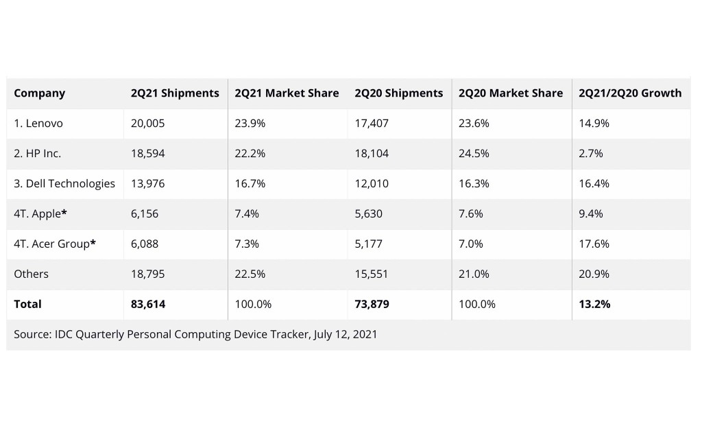Số lượng máy tính xuất xưởng đạt 83,6 triệu chiếc trong quý II năm 2021 ảnh 2