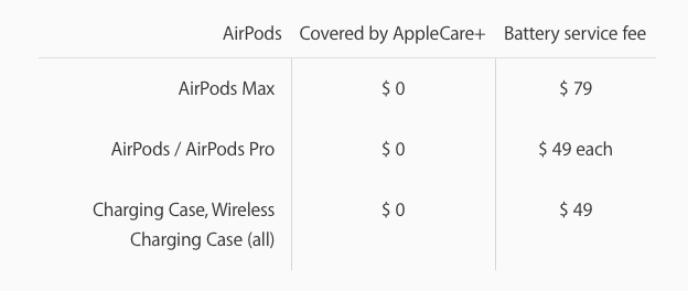 Đệm tai AirPods Max giá 69 USD, pin giá 79 USD ảnh 3