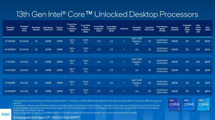 Intel chính thức ra mắt dòng vi xử lý Intel Core thế hệ 13 cùng giải pháp Intel Unison mới ảnh 6