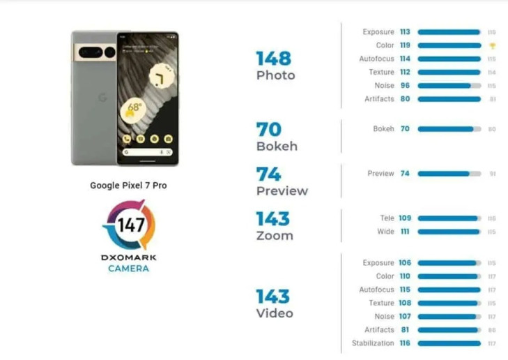 Google Pixel 7 Pro soán ngôi iPhone 14 Pro trên bảng xếp hạng DxOMark ảnh 2
