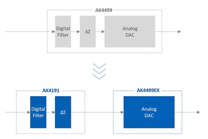 Veritas AK4499EX - Chip DAC đầu bảng mới của AKM, độ phân giải “khủng” PCM 64bit/1536kHz và DSD 44.8MHz ảnh 2