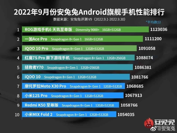 Top 10 smartphone mạnh nhất tháng 9/2022: Asus ROG Phone 6 và Dimensity 9000+ về đích ảnh 3