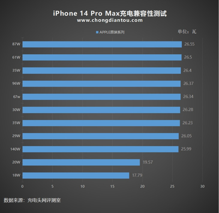 Tốc độ sạc tối đa của iPhone 14 và iPhone 14 Pro Max là bao nhiêu? ảnh 2