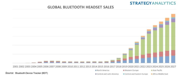 Doanh số tai nghe Bluetooth toàn cầu dự kiến trên 1 tỷ vào năm 2027 ảnh 2