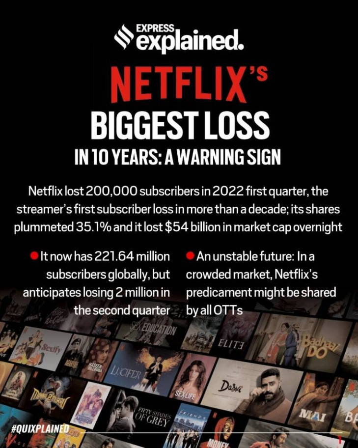 Netflix's biggest loss in 10 years: a warning sign? | Explained News,The Indian Express