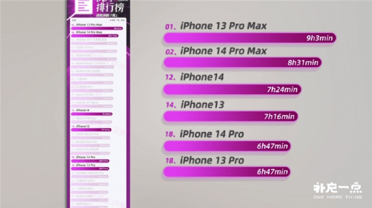 iPhone 14 Pro Max có thời lượng pin thấp hơn so với thế hệ trước ảnh 4