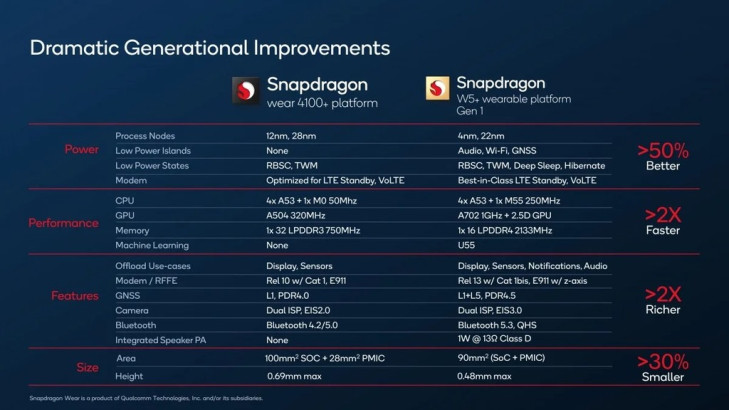 Qualcomm công bố chip Snapdragon W5 và W5 + Gen 1 cho thiết bị đeo ảnh 3