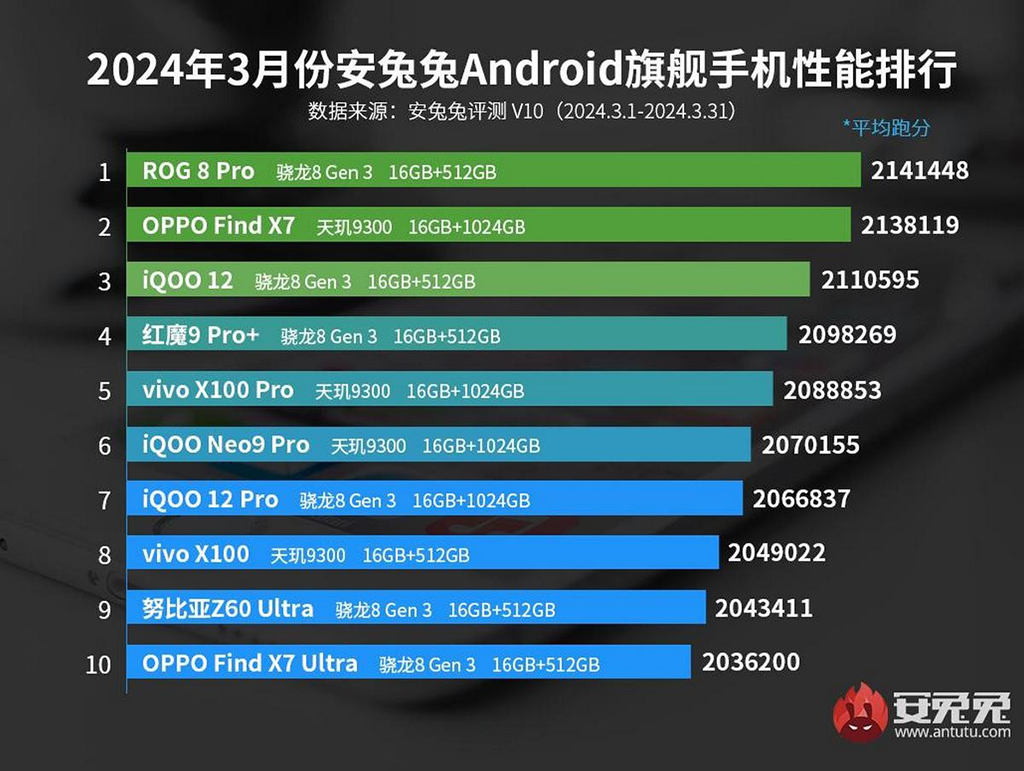 top_10_android_phones_on_antutu_002.jpg (427 KB)